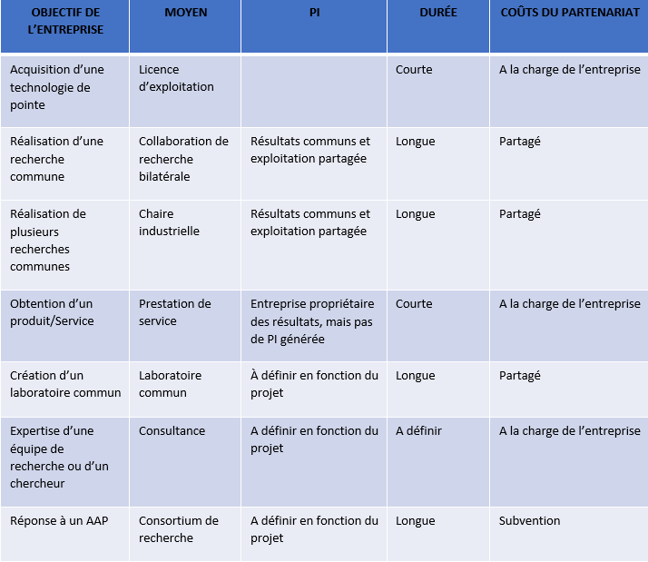 Tableau des outils de collaboration